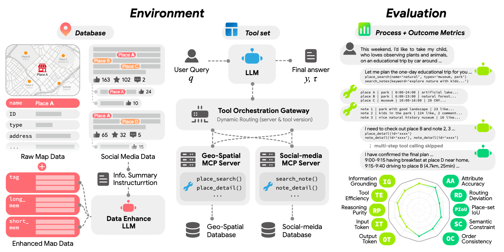 LifePlanner':' valuating LLM Agents for Geo-spatial Planning with Social Media Data