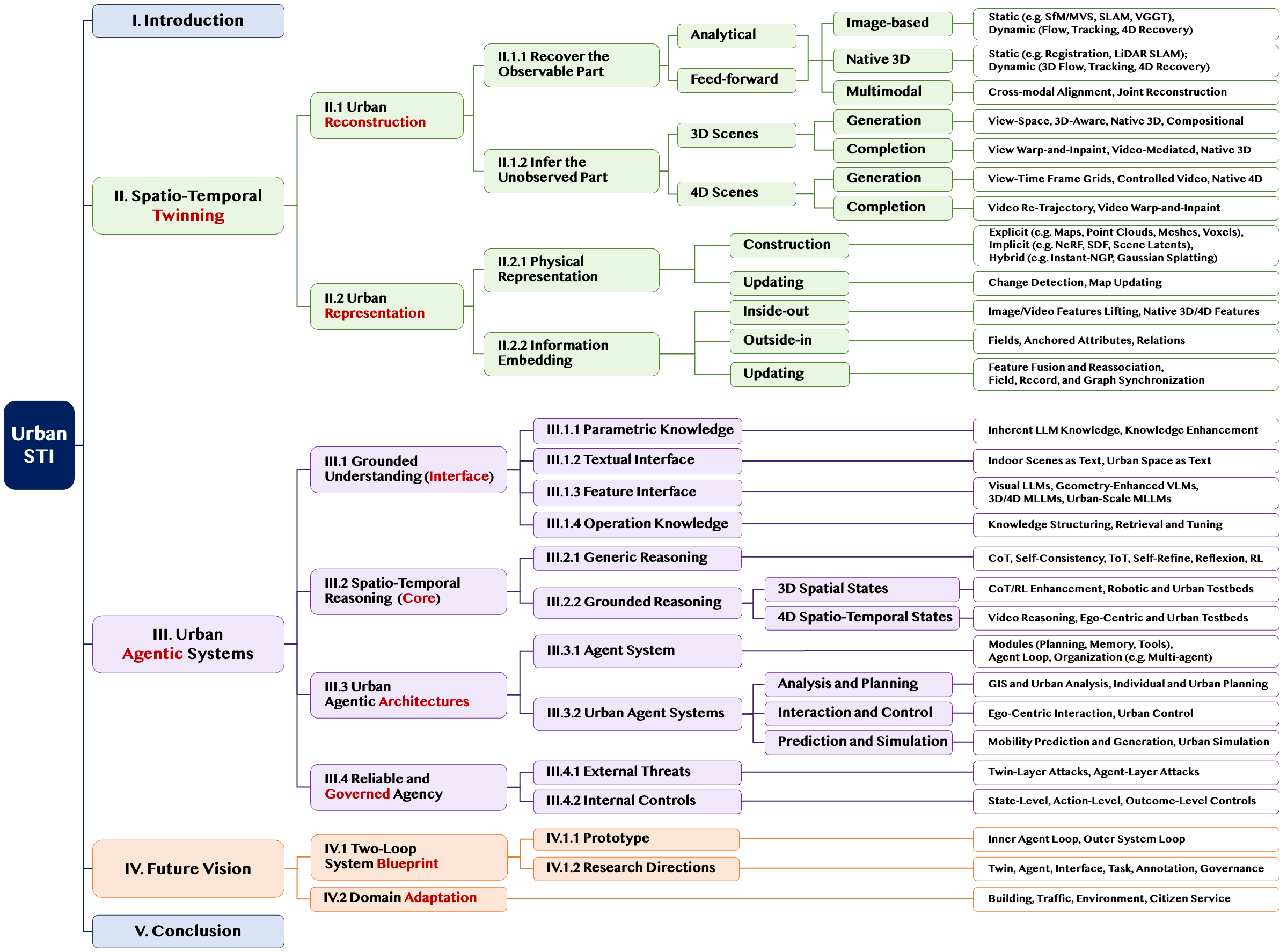 Towards Spatio-Temporal Intelligence Systems in Urban Space':' A Twin-Agent Perspective