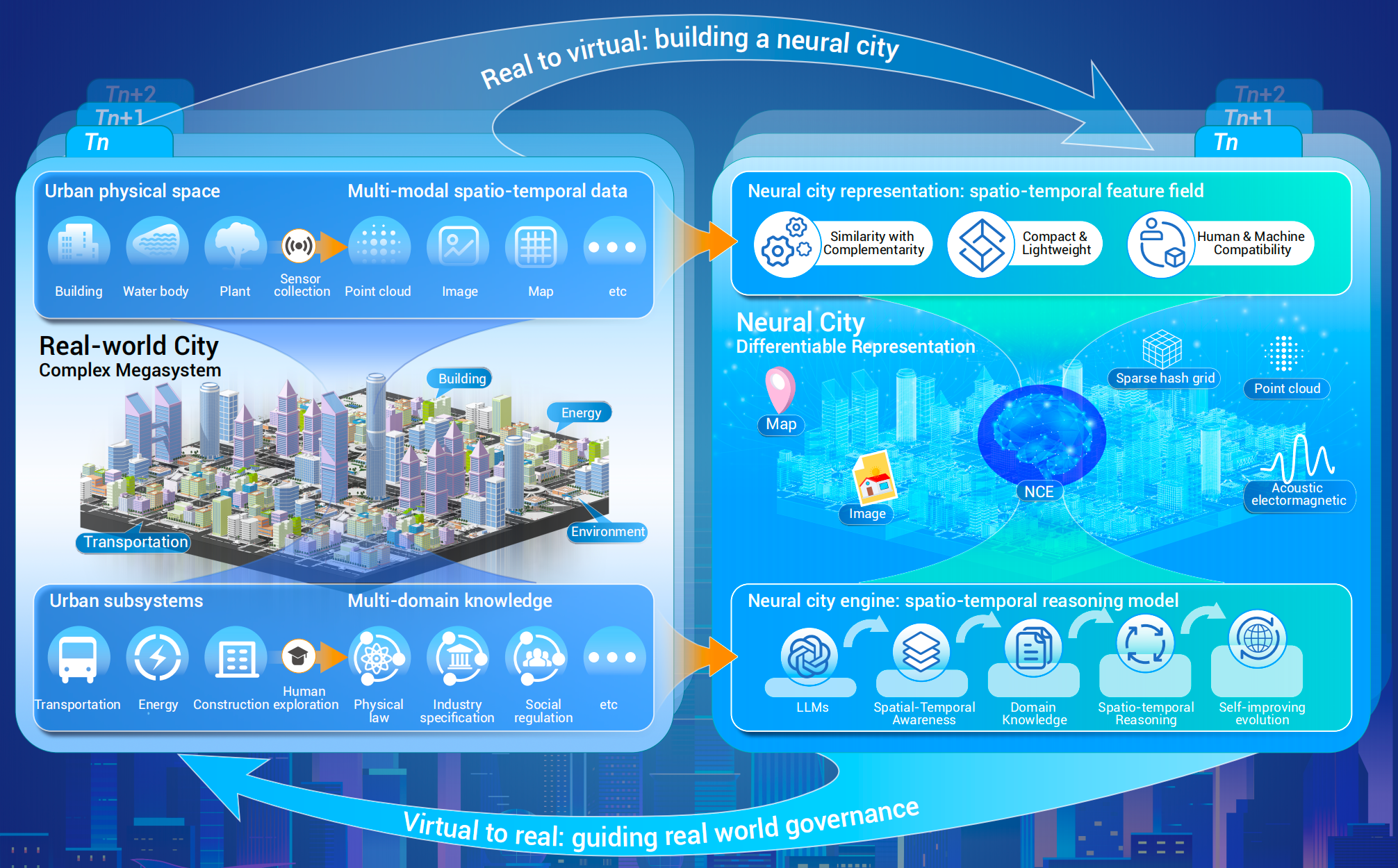 The Neural City':' A Next-generation Spatio-Temporal Intelligence Paradigm for Urban Holistic Governance