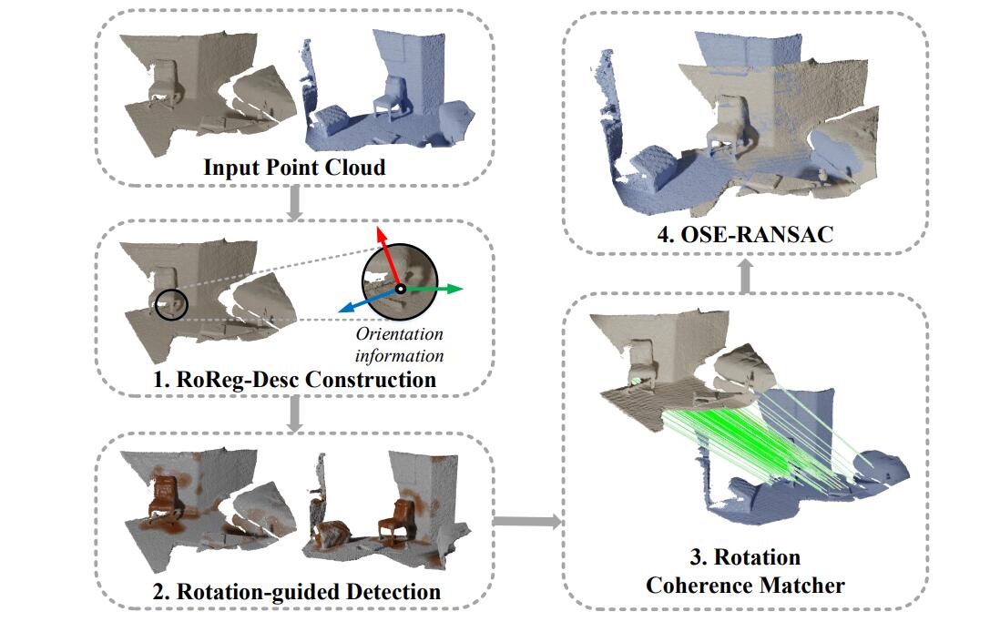 RoReg':' Pairwise Point Cloud Registration with Oriented Descriptors and Local Rotations