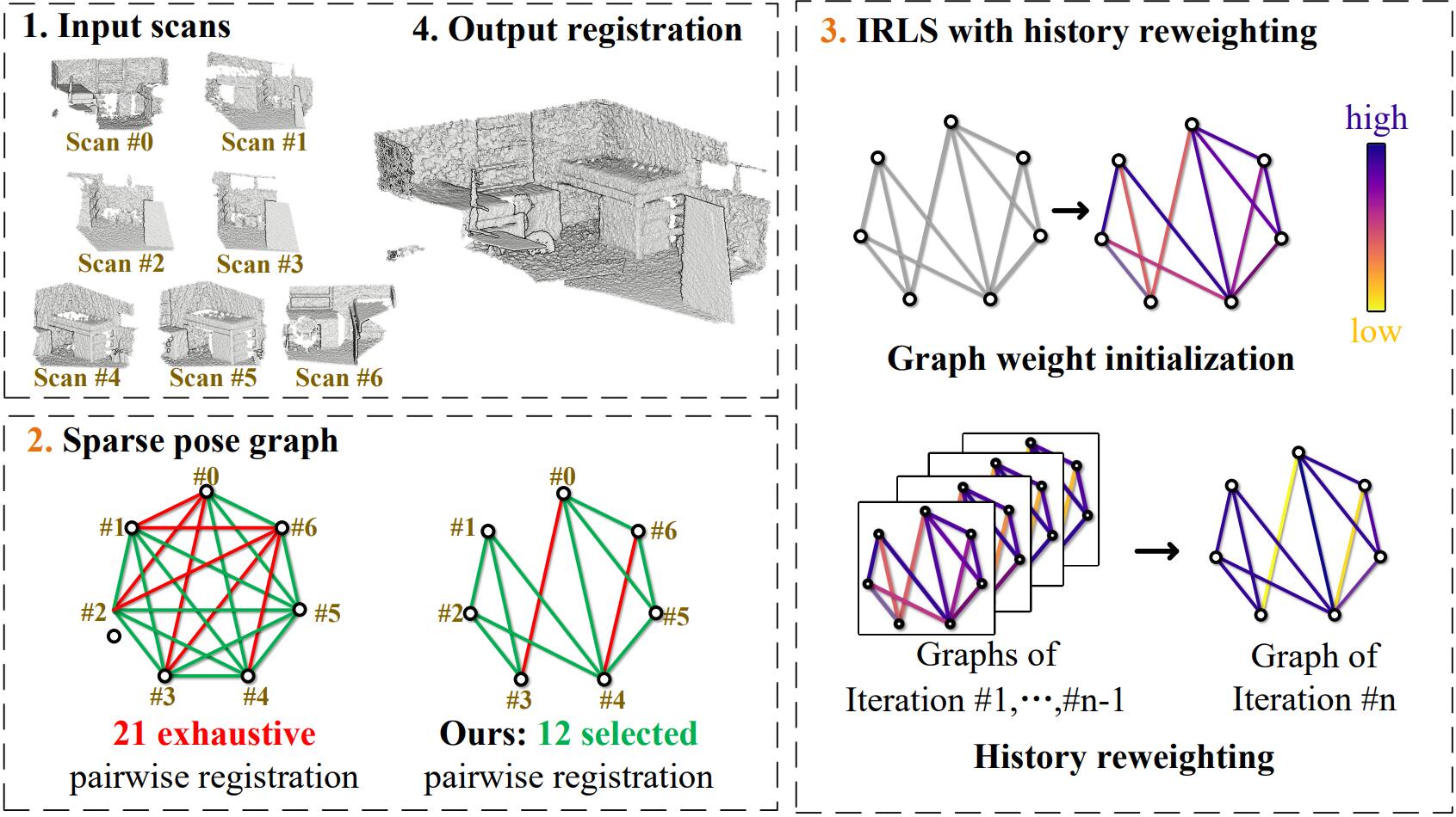 Robust Multiview Point Cloud Registration with Reliable Pose Graph Initialization and History Reweighting